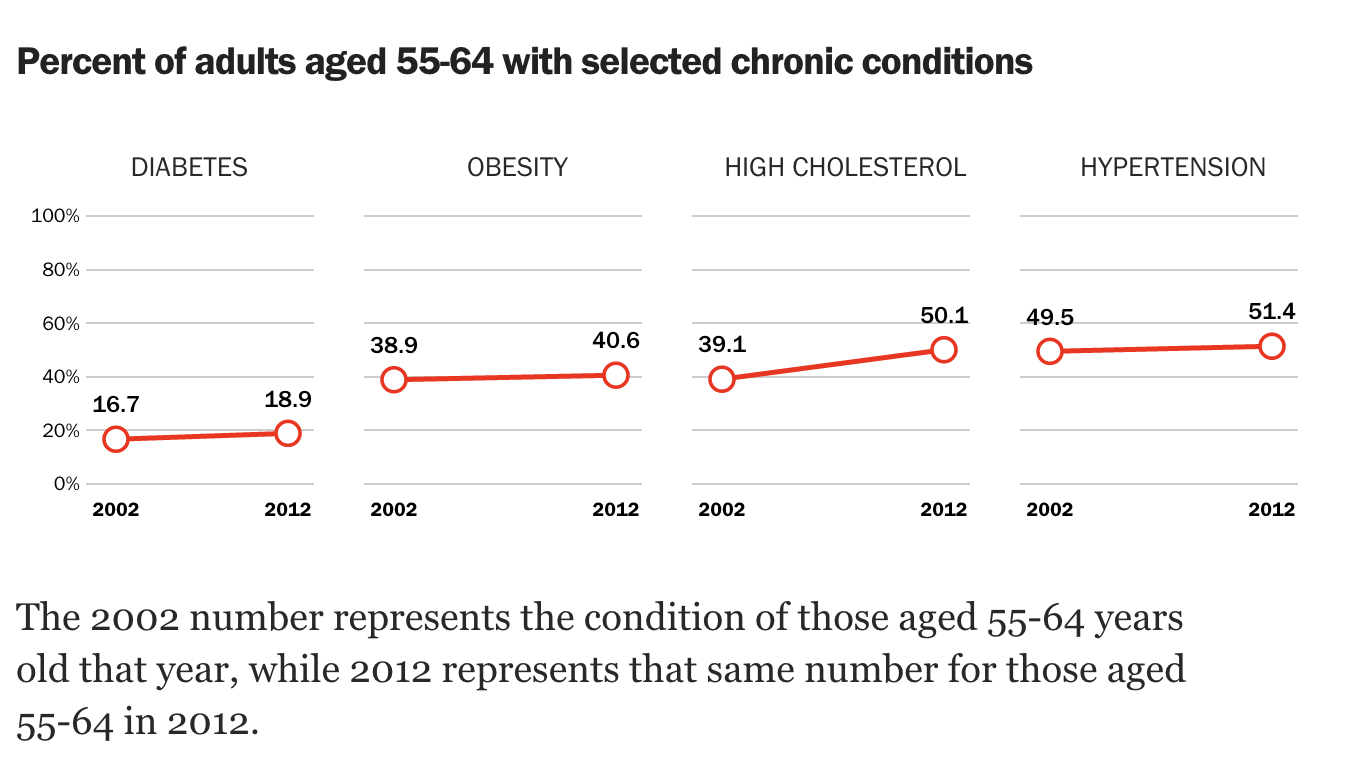 Baby Boomer Health: Aging Cohort Faces New Challenges | Time