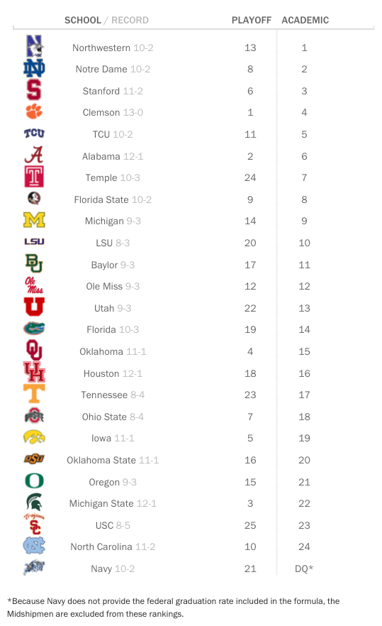 College Football Academic Top 25 Rankings Clemson, Northwestern Time