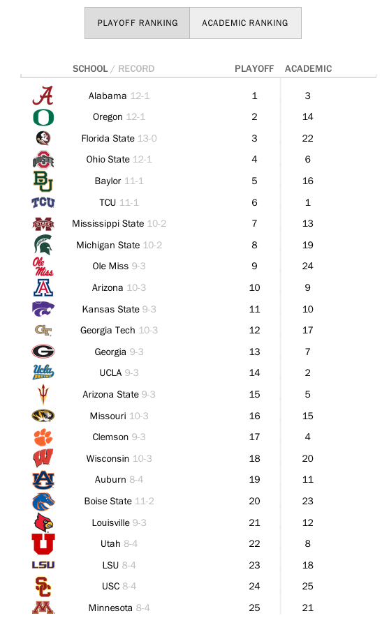 TCU Tops College Football Playoff Rankings, By Academics Time