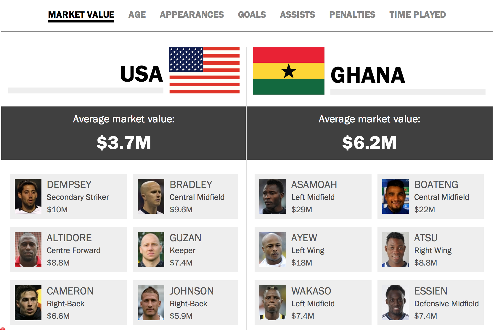 How much is each World Cup team worth?